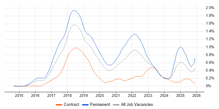 Blockchain job vacancy trend in the City of London