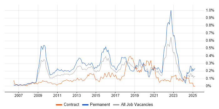 Job vacancy trend for Blog in the City of London Job vacancy trend for Blog in the City of London