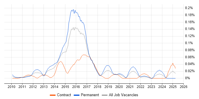 Job vacancy trend for Bloomberg AIM in the City of London Job vacancy trend for Bloomberg AIM in the City of London