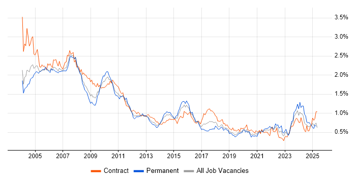 Job vacancy trend for Bloomberg in the City of London