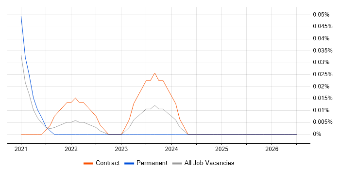 Bloomreach job vacancy trend in the City of London