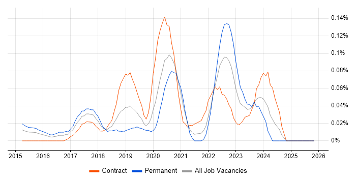 Blue-Green Deployment job vacancy trend in the City of London