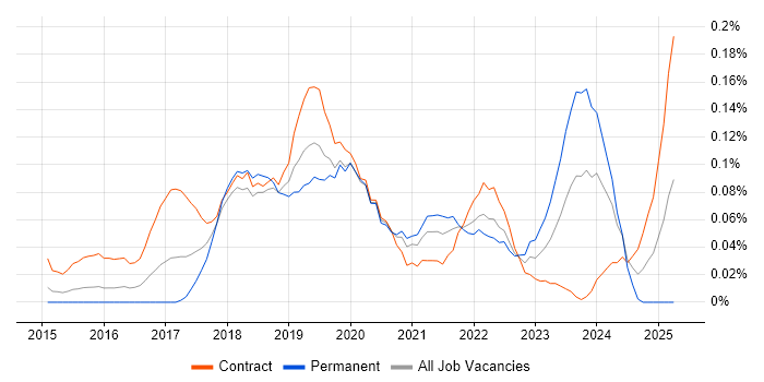 Job vacancy trend for Blue Prism in the City of London