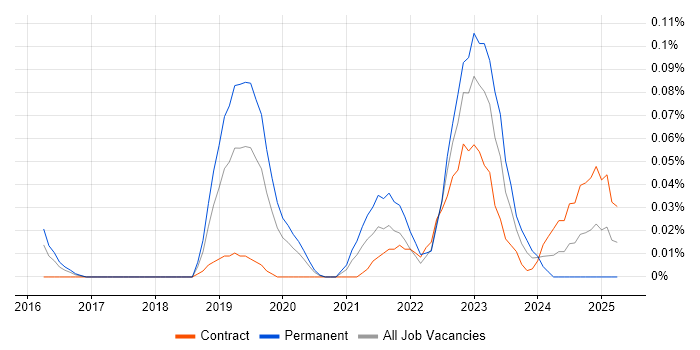 Job vacancy trend for Blue Team in the City of London