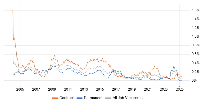 Job vacancy trend for BMC in the City of London Job vacancy trend for BMC in the City of London