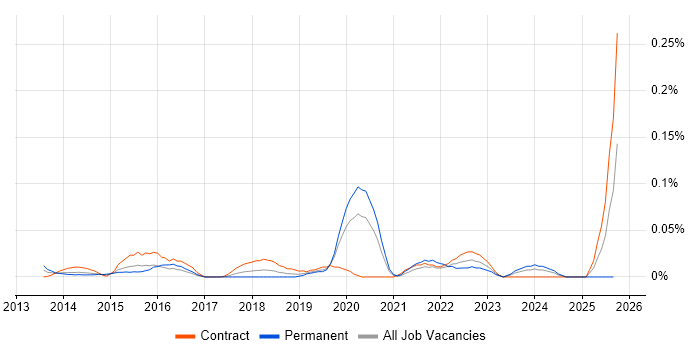 Bomgar job vacancy trend in the City of London
