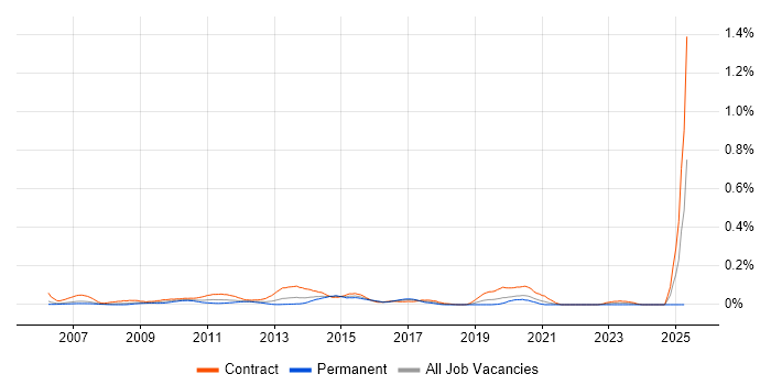 Job vacancy trend for BPM Developer in the City of London