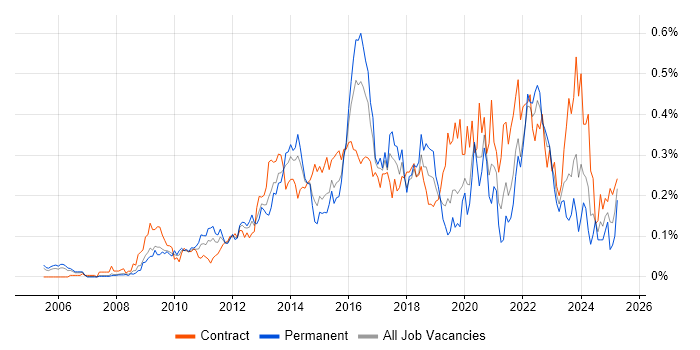 Job vacancy trend for BPMN in the City of London Job vacancy trend for BPMN in the City of London
