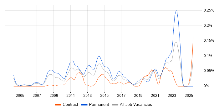 Job vacancy trend for Brand Awareness in the City of London