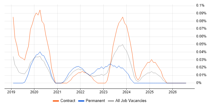 Braze job vacancy trend in the City of London