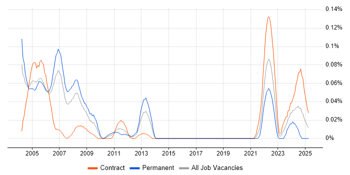 Job vacancy trend for Brio in the City of London