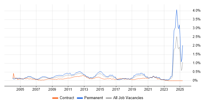 Job vacancy trend for Broadband in the City of London Job vacancy trend for Broadband in the City of London