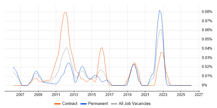 Broadcast Engineer job vacancy trend in the City of London