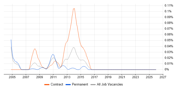 Broadcast Project Manager job vacancy trend in the City of London