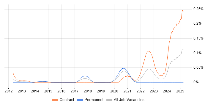 Job vacancy trend for Broadcom in the City of London