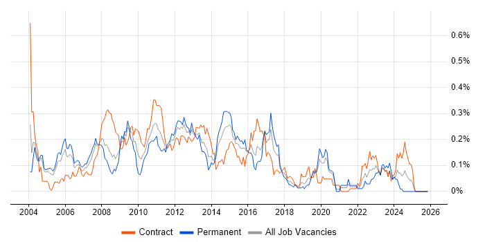 Brocade job vacancy trend in the City of London