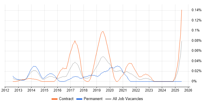 Job vacancy trend for Browser DevTools in the City of London