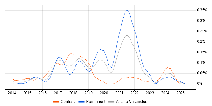 Job vacancy trend for BrowserStack in the City of London Job vacancy trend for BrowserStack in the City of London