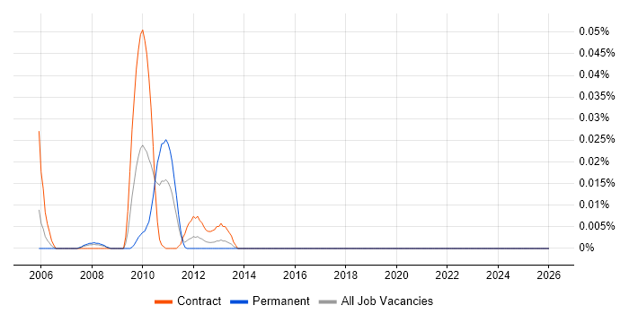 BT 21CN job vacancy trend in the City of London