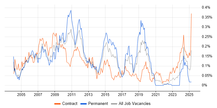 Job vacancy trend for BT in the City of London