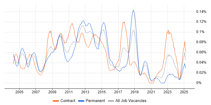 Job vacancy trend for Budget Control in the City of London
