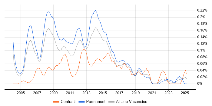 Job vacancy trend for Budget Responsibility in the City of London