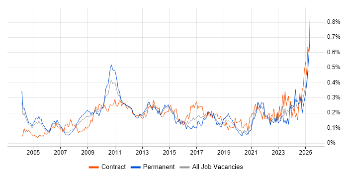 Job vacancy trend for Budgeting and Forecasting in the City of London Job vacancy trend for Budgeting and Forecasting in the City of London