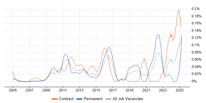 Job vacancy trend for Budgeting and Resource Allocation in the City of London