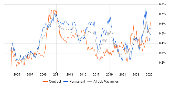 Job vacancy trend for Budgeting in the City of London Job vacancy trend for Budgeting in the City of London