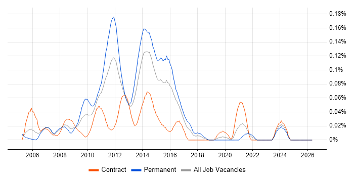 Bugzilla job vacancy trend in the City of London