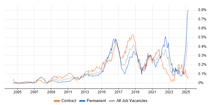 Job vacancy trend for Build Automation in the City of London