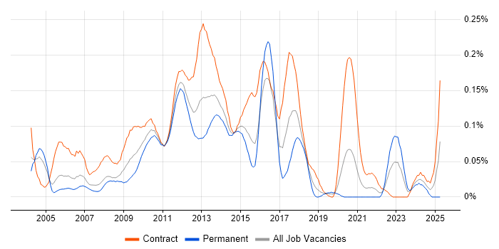 Job vacancy trend for Build Engineer in the City of London