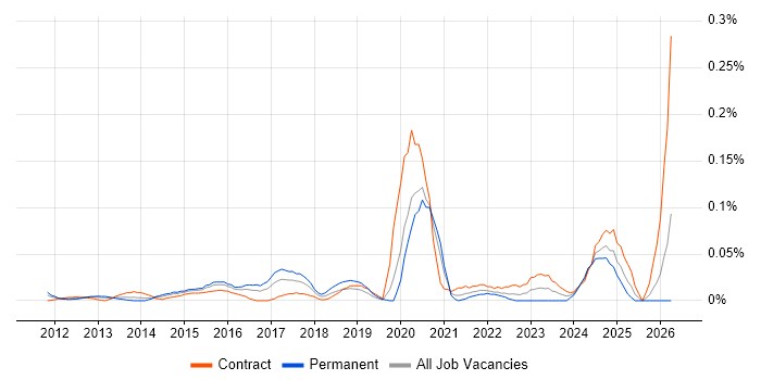 Building Information Modelling job vacancy trend in the City of London