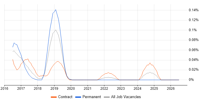 Bundler job vacancy trend in the City of London