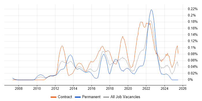 Job vacancy trend for Burndown Charts in the City of London
