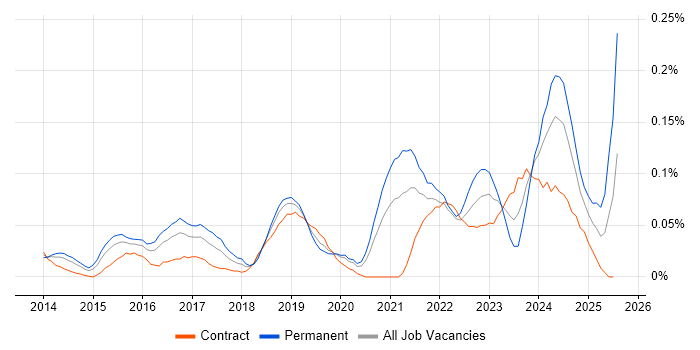 Job vacancy trend for Burp Suite in the City of London Job vacancy trend for Burp Suite in the City of London