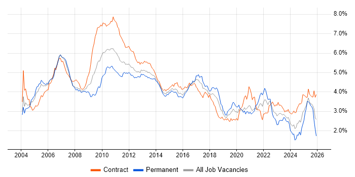 Business Analysis job vacancy trend in the City of London
