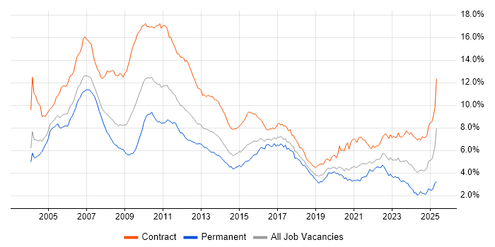 Job vacancy trend for Business Analyst in the City of London Job vacancy trend for Business Analyst in the City of London