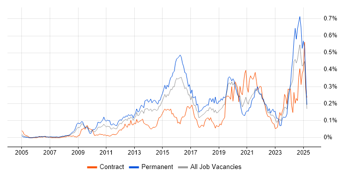 Job vacancy trend for Business Analytics in the City of London Job vacancy trend for Business Analytics in the City of London