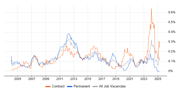 Job vacancy trend for Business Architect in the City of London Job vacancy trend for Business Architect in the City of London