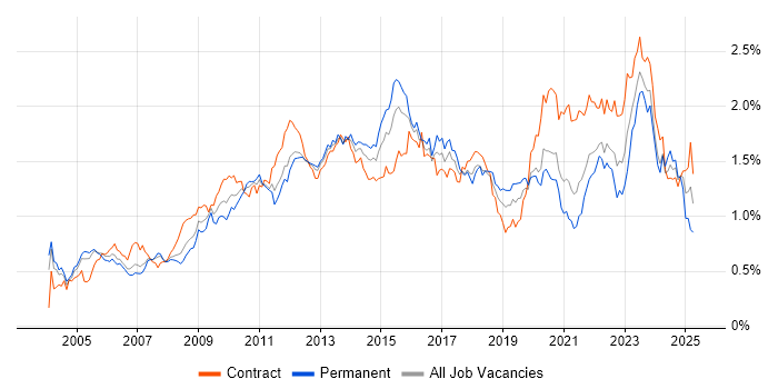 Job vacancy trend for Business Case in the City of London Job vacancy trend for Business Case in the City of London
