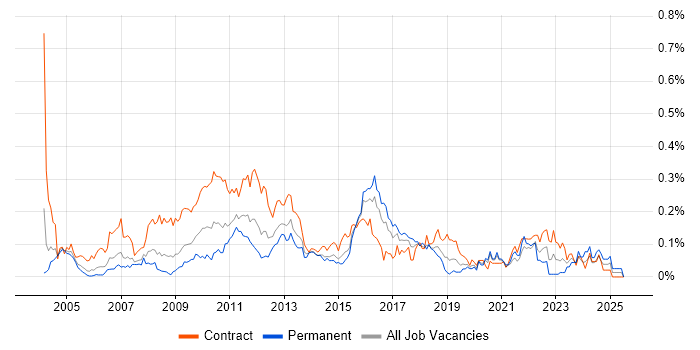 Job vacancy trend for Business Change Analyst in the City of London Job vacancy trend for Business Change Analyst in the City of London