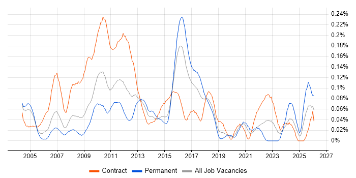 Business Change Business Analyst job vacancy trend in the City of London