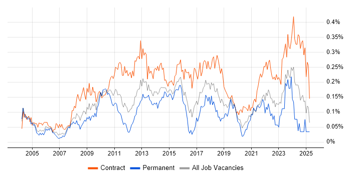 Job vacancy trend for Business Change Manager in the City of London Job vacancy trend for Business Change Manager in the City of London