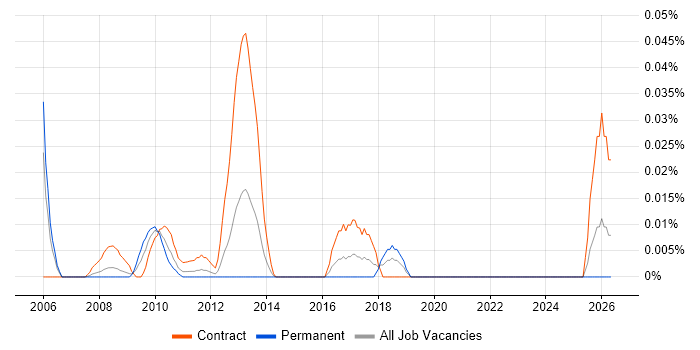 Business Change Programme Manager job vacancy trend in the City of London