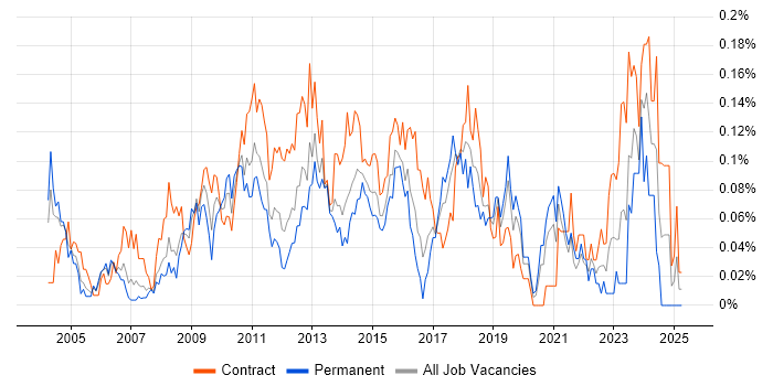 Job vacancy trend for Business Change Project Manager in the City of London