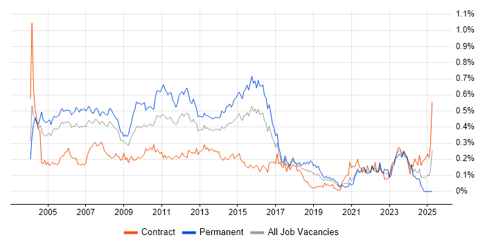 Job vacancy trend for Business Consultant in the City of London