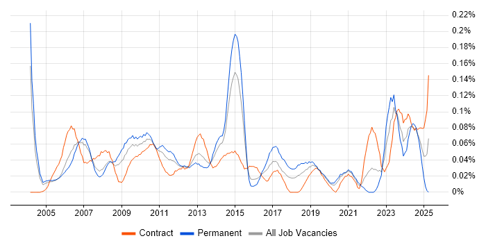 Job vacancy trend for Business Continuity Management in the City of London