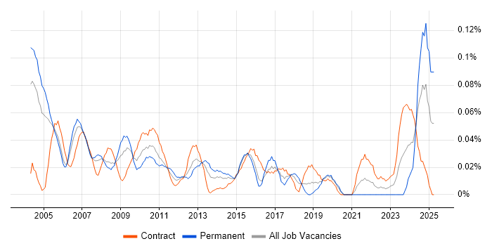 Job vacancy trend for Business Continuity Manager in the City of London Job vacancy trend for Business Continuity Manager in the City of London