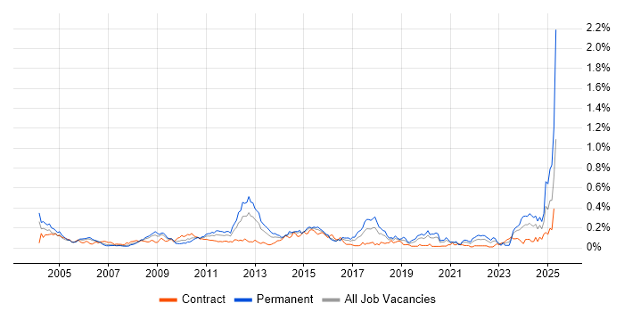 Job vacancy trend for Business Continuity Planning in the City of London Job vacancy trend for Business Continuity Planning in the City of London